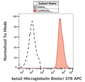 Anti-beta 2 Microglobulin antibody [B2M-02] (Biotin) used in Flow cytometry (FCM). GTX78408
