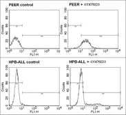 Anti-TCR V delta 1 antibody [TS8.2] (FITC) used in Flow cytometry (FACS). GTX79223