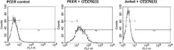 Anti-TCR V delta 1 antibody [TS8.2] used in Flow cytometry (FACS). GTX79232