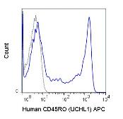 Anti-CD45RO antibody [UCHL1] (APC) used in Flow cytometry (FACS). GTX79857