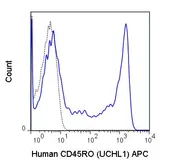 Anti-CD45RO antibody [UCHL1] (APC) used in Flow cytometry (FACS). GTX79857