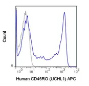 Anti-CD45RO antibody [UCHL1] (APC) used in Flow cytometry (FCM). GTX79857