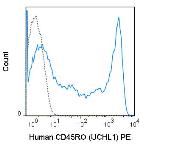 Anti-CD45RO antibody [UCHL1] (PE) used in Flow cytometry (FACS). GTX79858