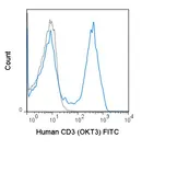 Anti-CD3 antibody [OKT3] (FITC) used in Flow cytometry (FACS). GTX79906-06