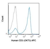 Anti-CD3 antibody [OKT3] (APC) used in Flow cytometry (FACS). GTX79906-07