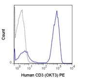 Anti-CD3 antibody [OKT3] (PE) used in Flow cytometry (FACS). GTX79906-08