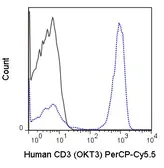 Anti-CD3 antibody [OKT3] (PerCP-Cy5.5) used in Flow cytometry (FACS). GTX79906-11