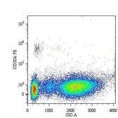 Anti-ENPP3 antibody [NP4D6] used in Flow cytometry (FCM). GTX79907