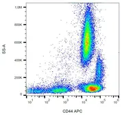 Anti-CD44 antibody [MEM-85] (APC) used in Flow cytometry (FACS). GTX79923