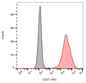 Anti-CD71 antibody [MEM-75] (APC) used in Flow cytometry (FACS). GTX79925