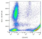Anti-CD9 antibody [MEM-61] (APC) used in Flow cytometry (FACS). GTX79930