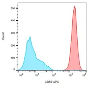 Anti-CD59 antibody [MEM-43] (APC) used in Flow cytometry (FACS). GTX79946