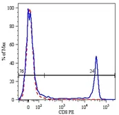 Anti-CD8 antibody [MEM-31] (PerCP) used in Flow cytometry (FCM). GTX79947