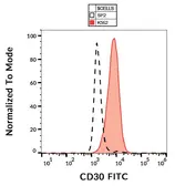 Anti-CD30 antibody [MEM-268] (FITC) used in Flow cytometry (FACS). GTX79953