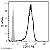 Anti-CD44 antibody [MEM-263] (PE) used in Flow cytometry (FACS). GTX79959