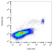 Anti-CD63 antibody [MEM-259] (APC) used in Flow cytometry (FACS). GTX79963