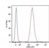 Anti-CD80 antibody [MEM-233] (PerCP) used in Flow cytometry (FCM). GTX79973