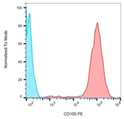 Anti-CD105 antibody [MEM-226] (PE) used in Flow cytometry (FACS). GTX79979