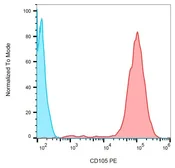 Anti-CD105 antibody [MEM-226] (PE) used in Flow cytometry (FCM). GTX79979