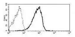 Anti-EVI2B antibody [MEM-216] used in Flow cytometry (FCM). GTX79980