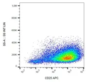 Anti-IL2 Receptor alpha antibody [MEM-181] (APC) used in Flow cytometry (FCM). GTX79987