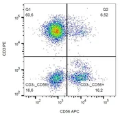Anti-CD14 antibody [MEM-18] (APC) used in Flow cytometry (FACS). GTX79990
