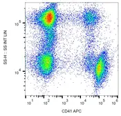 Anti-CD41 antibody [MEM-06] (APC) used in Flow cytometry (FACS). GTX80029