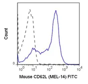 Anti-CD62L antibody [MEL-14] (FITC) used in Flow cytometry (FACS). GTX80035