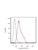 Anti-CD18 antibody [M18/2] used in Flow cytometry (FCM). GTX80044