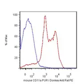 Anti-CD11a antibody [M17/4] used in Flow cytometry (FCM). GTX80047