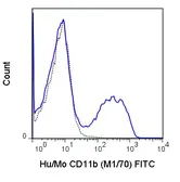 Anti-CD11b antibody [M1/70] (FITC) used in Flow cytometry (FACS). GTX80051
