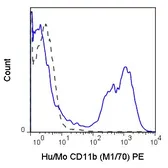 Anti-CD11b antibody [M1/70] (PE) used in Flow cytometry (FACS). GTX80052