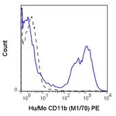 Anti-CD11b antibody [M1/70] (PE) used in Flow cytometry (FCM). GTX80052