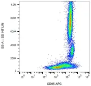 Anti-Fas antibody [LT95] (APC) used in Flow cytometry (FACS). GTX80053