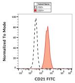 Anti-CD21 antibody [LT21] (FITC) used in Flow cytometry (FACS). GTX80058