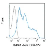 Anti-CD38 antibody [HIT2] (APC) used in Flow cytometry (FACS). GTX80117