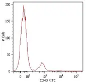 Anti-CD40 antibody [HI40a] (FITC) used in Flow cytometry (FACS). GTX80131