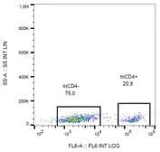 Anti-CD4 antibody [GK1.5] (Azide Free) used in Flow cytometry (FCM). GTX80144