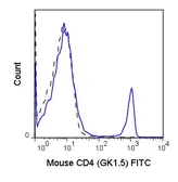 Anti-CD4 antibody [GK1.5] (FITC) used in Flow cytometry (FACS). GTX80145