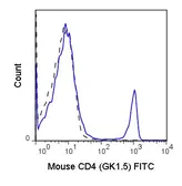Anti-CD4 antibody [GK1.5] (FITC) used in Flow cytometry (FCM). GTX80145