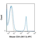 Anti-CD4 antibody [GK1.5] (APC) used in Flow cytometry (FACS). GTX80146