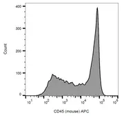 Anti-CD45 antibody [EM-05] (APC) used in Flow cytometry (FACS). GTX80170