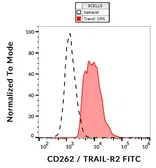 Anti-DR5 antibody [DR5-01-1] (FITC) used in Flow cytometry (FACS). GTX80179