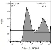 Anti-DR4 antibody [DR-4-02] (FITC) used in Flow cytometry (FCM). GTX80183