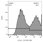 Anti-DR4 antibody [DR-4-02] (PE) used in Flow cytometry (FACS). GTX80184