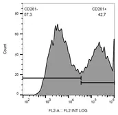 Anti-DR4 antibody [DR-4-02] (PE) used in Flow cytometry (FCM). GTX80184