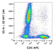Anti-CD5 antibody [CRIS1] (APC) used in Flow cytometry (FACS). GTX80187