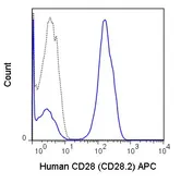 Anti-CD28 antibody [CD28.2] (APC) used in Flow cytometry (FACS). GTX80198