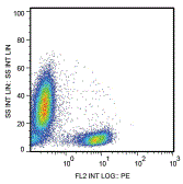 Anti-CD28 antibody [CD28.2] (PerCP) used in Flow cytometry (FACS). GTX80199
