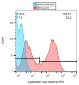 Anti-pan Cytokeratin antibody [C-11] (APC) used in Flow cytometry (FCM). GTX80205